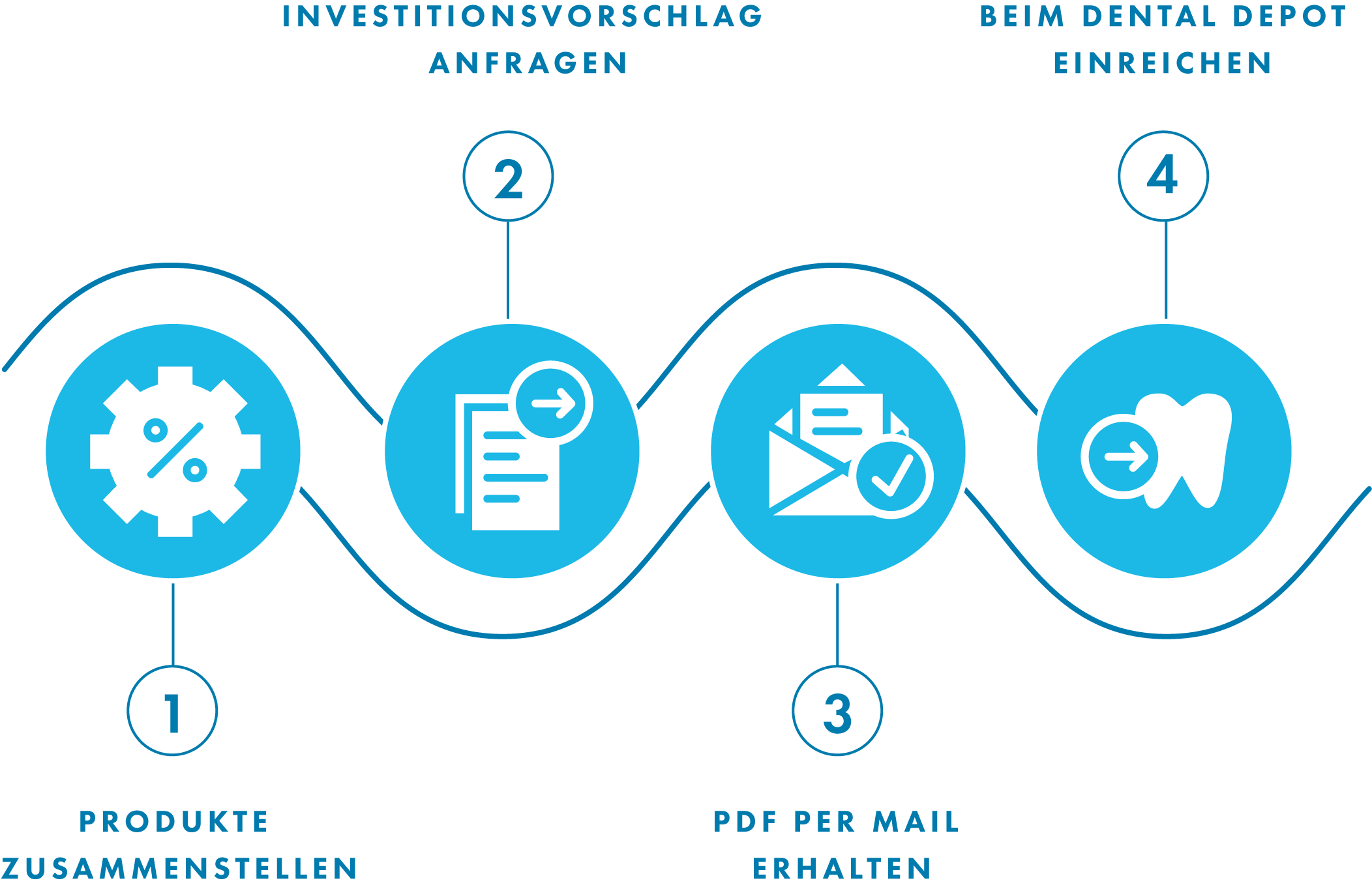 Ablauf: 1. Produkte zusammenstellen, 2. Investitionsvorschlag anfragen, 3. PDF per Mail erhalten, 4. Beim Dental Depot einreichen