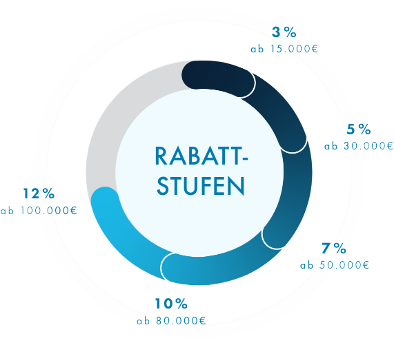 Rabattstufen von 3% ab 15.000€ bis 12% ab 100.000€