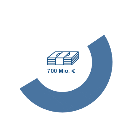 Animiertes Kreisdiagramm-Segment in Blau mit einem Geldstapel-Symbol und der Angabe „700 Mio. €“
